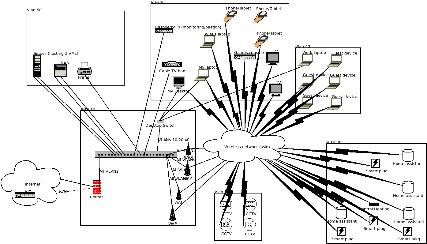 Proposed network setup