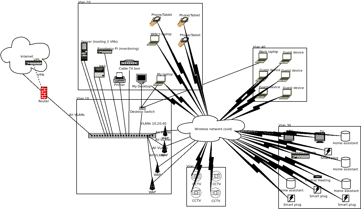 Current network setup